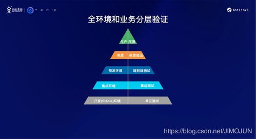 金融級互聯(lián)網(wǎng)產(chǎn)品持續(xù)交付的挑戰(zhàn)與應對 聚焦互聯(lián)網(wǎng)銷售場景