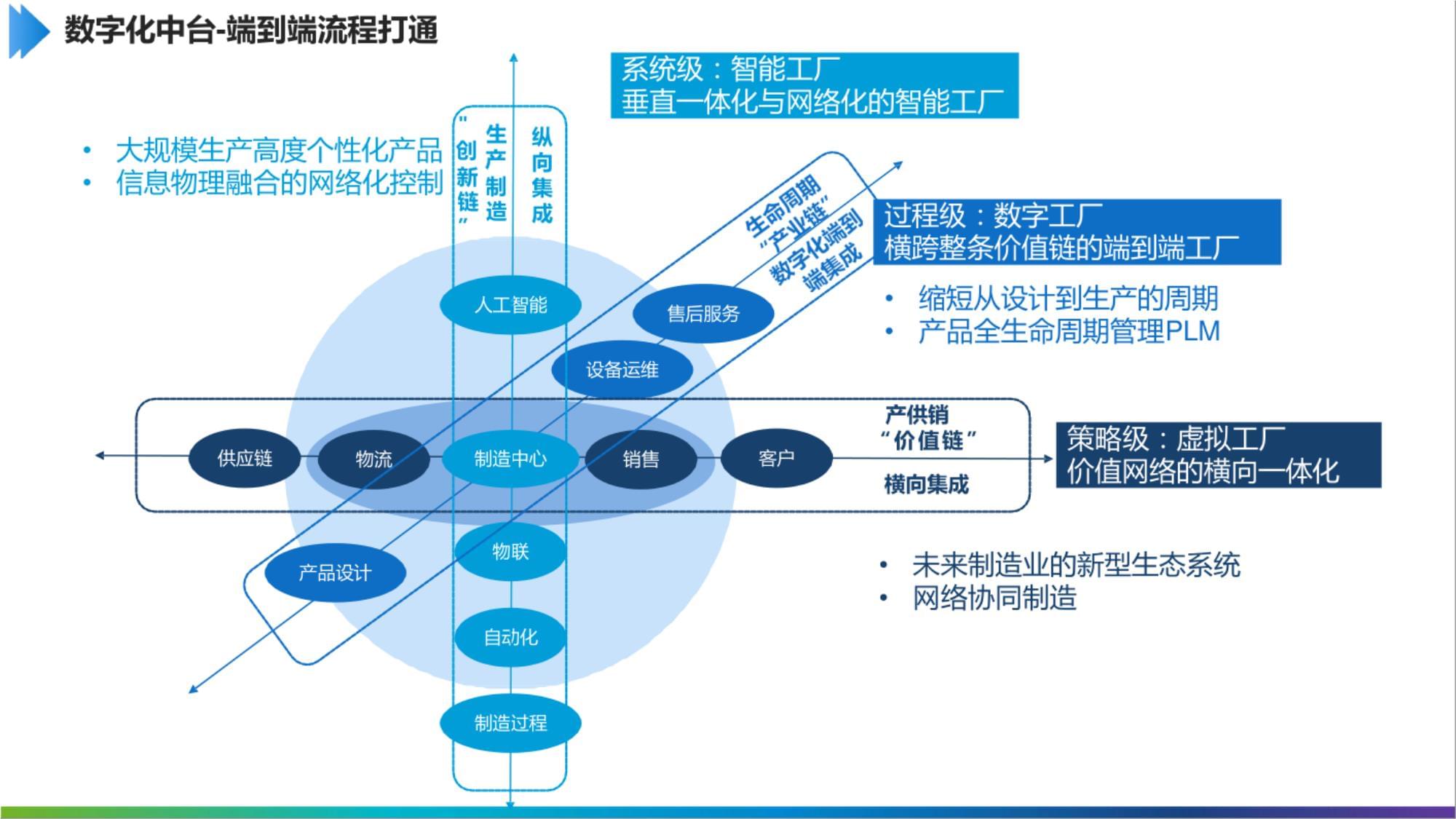 “解鎖制造新勢(shì)能” 工業(yè)互聯(lián)網(wǎng)數(shù)字化中臺(tái)如何助力互聯(lián)網(wǎng)銷售破局制勝？